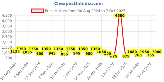 myntra.com SECRETS BY ZEROKAATA Ribbed Beach Wear Bikini Set with Sarong secrets by zerokaata Price History Graph from 30 Aug 2024 to 7 Oct 2025