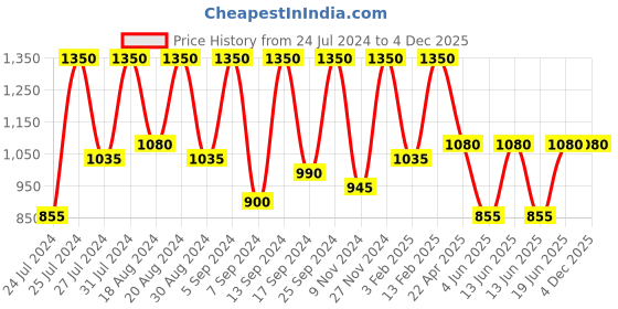 myntra.com SECRETS BY ZEROKAATA Ribbed Bikini Bra & Sarong Swimwear secrets by zerokaata Price History Graph from 24 Jul 2024 to 4 Dec 2025