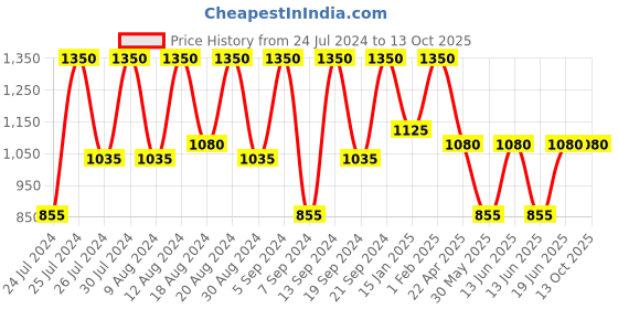myntra.com SECRETS BY ZEROKAATA Ribbed Bikini Swim Set With Sarong secrets by zerokaata Price History Graph from 24 Jul 2024 to 13 Oct 2025