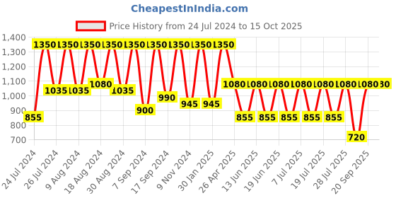 myntra.com SECRETS BY ZEROKAATA Ribbed Bikini Swim Set With Sarong secrets by zerokaata Price History Graph from 24 Jul 2024 to 14 Oct 2025