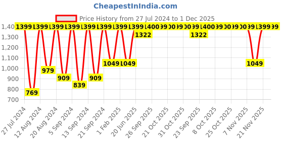 myntra.com SECRETS BY ZEROKAATA Ribbed Cut-Out Beachwear Bodysuits secrets by zerokaata Price History Graph from 27 Jul 2024 to 30 Nov 2025
