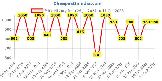 myntra.com SECRETS BY ZEROKAATA Ribbed Halter Beach Wear Bikini Set secrets by zerokaata Price History Graph from 26 Jul 2024 to 10 Oct 2025