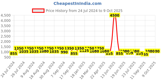 myntra.com SECRETS BY ZEROKAATA  Ribbed Halter Beach Wear Bikini Set with Sarong secrets by zerokaata Price History Graph from 24 Jul 2024 to 9 Oct 2025