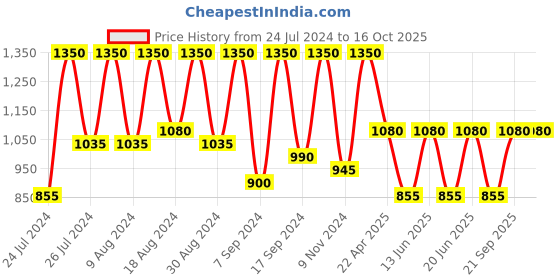 myntra.com SECRETS BY ZEROKAATA Ribbed Shoulder Straps Swim Bikini Set With Sarong secrets by zerokaata Price History Graph from 24 Jul 2024 to 16 Oct 2025