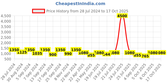 myntra.com SECRETS BY ZEROKAATA Ribbed Swimwear Bikini Set with Sarong secrets by zerokaata Price History Graph from 28 Jul 2024 to 16 Oct 2025