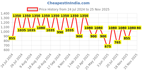 myntra.com SECRETS BY ZEROKAATA Ribbed Swimwear Cover up Set secrets by zerokaata Price History Graph from 24 Jul 2024 to 24 Nov 2025