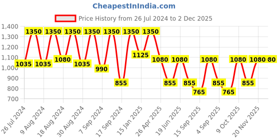 myntra.com SECRETS BY ZEROKAATA Ribbed Two Piece Bikini Swim Set secrets by zerokaata Price History Graph from 26 Jul 2024 to 2 Dec 2025