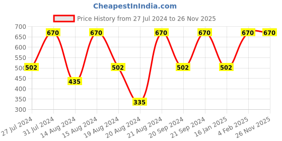 myntra.com SECRETS BY ZEROKAATA Satin Floral Printed Baby Dolls with Thong Briefs secrets by zerokaata Price History Graph from 27 Jul 2024 to 25 Nov 2025