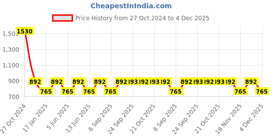 myntra.com SECRETS BY ZEROKAATA Seamless High-Waist Tummy & Thigh Shapewear secrets by zerokaata Price History Graph from 27 Oct 2024 to 4 Dec 2025