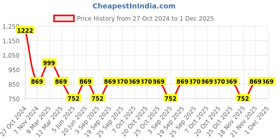 myntra.com SECRETS BY ZEROKAATA   Seamless High-Waist Tummy & Thigh Shapewear secrets by zerokaata Price History Graph from 27 Oct 2024 to 30 Nov 2025
