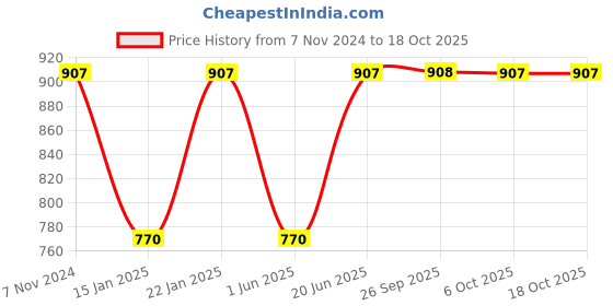 myntra.com SECRETS BY ZEROKAATA Seamless High-Waist Tummy and Thigh Shapewear secrets by zerokaata Price History Graph from 7 Nov 2024 to 18 Oct 2025