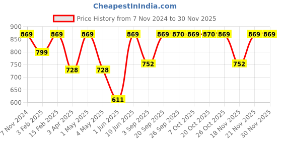 myntra.com SECRETS BY ZEROKAATA Seamless High-Waist Tummy Tucker & Thigh Shapewear secrets by zerokaata Price History Graph from 7 Nov 2024 to 28 Nov 2025