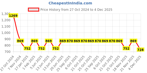 myntra.com SECRETS BY ZEROKAATA Seamless High-Waist Tummy Tucker Shapewear secrets by zerokaata Price History Graph from 27 Oct 2024 to 4 Dec 2025