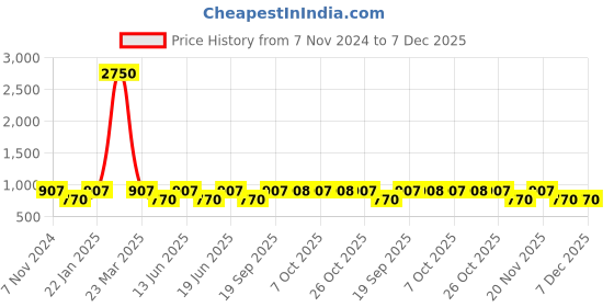 myntra.com SECRETS BY ZEROKAATA Seamless High-Waist Tummy Tucker Shapewear secrets by zerokaata Price History Graph from 7 Nov 2024 to 7 Dec 2025