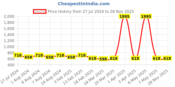 myntra.com SECRETS BY ZEROKAATA Seamless Mermaid Fit Saree Shapewear secrets by zerokaata Price History Graph from 27 Jul 2024 to 28 Nov 2025