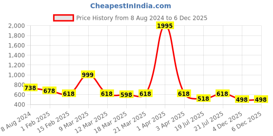 myntra.com SECRETS BY ZEROKAATA Seamless Mermaid Fit Saree Shapewear secrets by zerokaata Price History Graph from 8 Aug 2024 to 5 Dec 2025