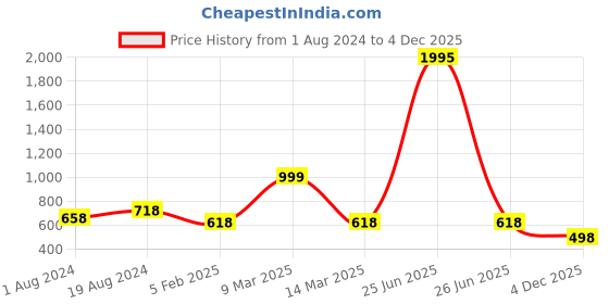myntra.com SECRETS BY ZEROKAATA Seamless Mermaid Fit Saree Shapewear secrets by zerokaata Price History Graph from 1 Aug 2024 to 4 Dec 2025