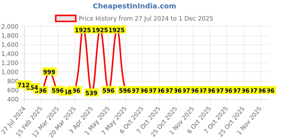 myntra.com SECRETS BY ZEROKAATA Seamless Saree Shapewear secrets by zerokaata Price History Graph from 27 Jul 2024 to 1 Dec 2025