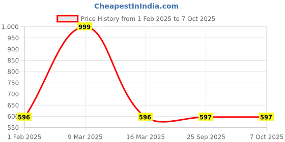 myntra.com SECRETS BY ZEROKAATA Seamless Saree Shapewear secrets by zerokaata Price History Graph from 1 Feb 2025 to 6 Oct 2025