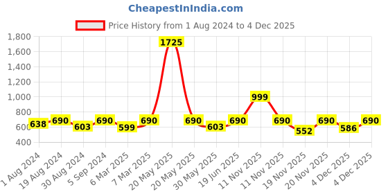 myntra.com SECRETS BY ZEROKAATA Seamless Shapewear skirt Body Shaper secrets by zerokaata Price History Graph from 1 Aug 2024 to 4 Dec 2025