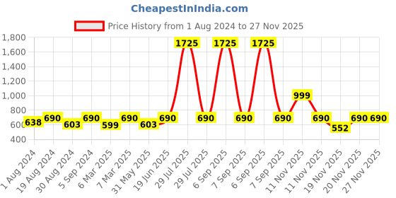 myntra.com SECRETS BY ZEROKAATA Seamless Skirt Shapewear secrets by zerokaata Price History Graph from 1 Aug 2024 to 26 Nov 2025