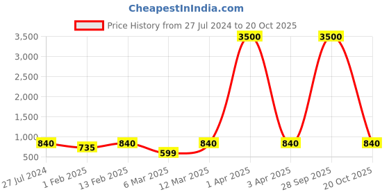 myntra.com SECRETS BY ZEROKAATA Self Design Baby Dolls with Thong Briefs secrets by zerokaata Price History Graph from 27 Jul 2024 to 20 Oct 2025