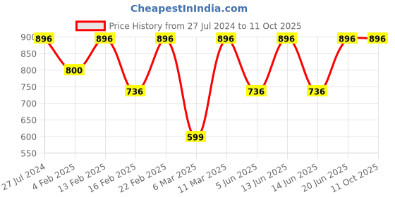 myntra.com SECRETS BY ZEROKAATA Self Design Baby Dolls with Thong Briefs secrets by zerokaata Price History Graph from 27 Jul 2024 to 11 Oct 2025
