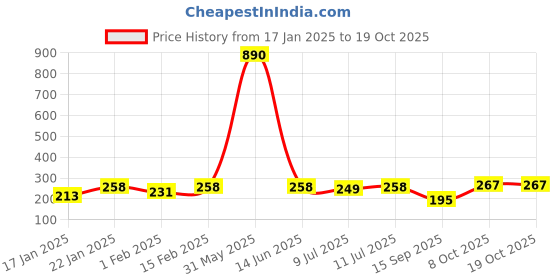 myntra.com SECRETS BY ZEROKAATA Self Design Lace Boy Short Briefs secrets by zerokaata Price History Graph from 17 Jan 2025 to 17 Oct 2025