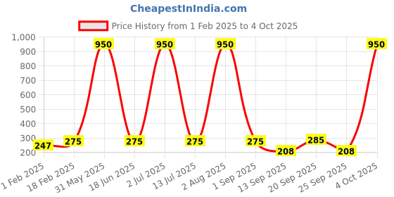 myntra.com SECRETS BY ZEROKAATA Self Design Lace Thong Briefs secrets by zerokaata Price History Graph from 1 Feb 2025 to 4 Oct 2025