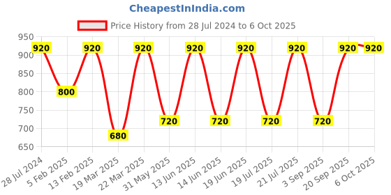 myntra.com SECRETS BY ZEROKAATA Self Design Net Baby Dolls with Thong Briefs secrets by zerokaata Price History Graph from 28 Jul 2024 to 5 Oct 2025