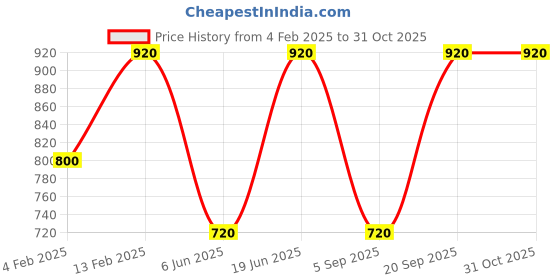 myntra.com SECRETS BY ZEROKAATA Self Design Net Baby Dolls with Thong Briefs secrets by zerokaata Price History Graph from 4 Feb 2025 to 31 Oct 2025