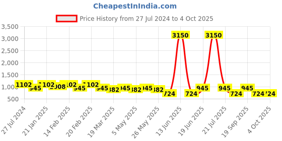 myntra.com SECRETS BY ZEROKAATA Self Design Sheer Body Stocking secrets by zerokaata Price History Graph from 27 Jul 2024 to 4 Oct 2025