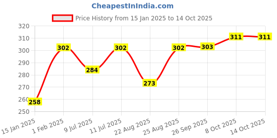 myntra.com SECRETS BY ZEROKAATA Self Design Thong Briefs secrets by zerokaata Price History Graph from 15 Jan 2025 to 13 Oct 2025