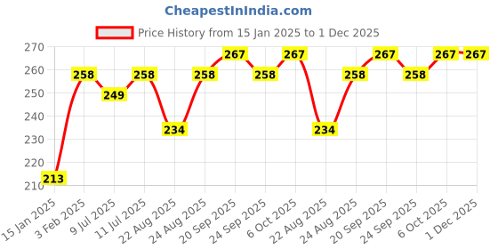 myntra.com SECRETS BY ZEROKAATA Self Design Thong Briefs secrets by zerokaata Price History Graph from 15 Jan 2025 to 1 Dec 2025