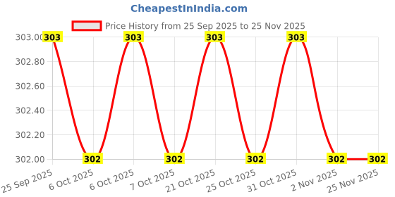myntra.com SECRETS BY ZEROKAATA Self-Designed Lace Thong Brief ASZREDPTY05421 secrets by zerokaata Price History Graph from 25 Sep 2025 to 25 Nov 2025