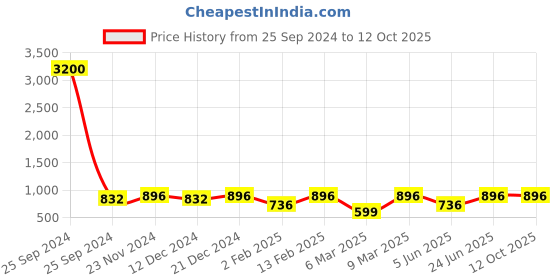 myntra.com SECRETS BY ZEROKAATA Semi-Sheer Baby Dolls with Thong Briefs secrets by zerokaata Price History Graph from 25 Sep 2024 to 11 Oct 2025