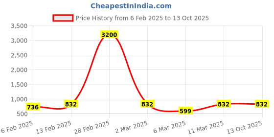 myntra.com SECRETS BY ZEROKAATA Semi-Sheer Baby Dolls with Thong Briefs secrets by zerokaata Price History Graph from 6 Feb 2025 to 12 Oct 2025