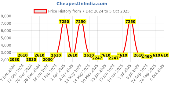 myntra.com SECRETS BY ZEROKAATA Set of 2 Printed Pure Cotton Long Kaftan secrets by zerokaata Price History Graph from 7 Dec 2024 to 5 Oct 2025