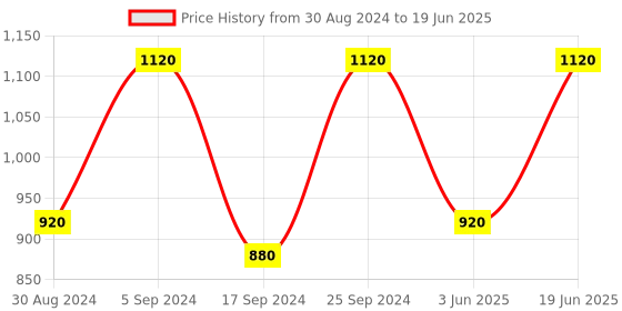 myntra.com SECRETS BY ZEROKAATA Set of 2 Printed Sarong for Beach Wear secrets by zerokaata Price History Graph from 30 Aug 2024 to 19 Jun 2025