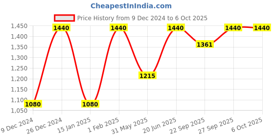 myntra.com SECRETS BY ZEROKAATA Set of 2 Printed Sarong for Beach Wear secrets by zerokaata Price History Graph from 9 Dec 2024 to 6 Oct 2025