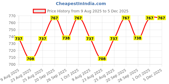 myntra.com SECRETS BY ZEROKAATA Sheer Self Design Long Nightwear Baby Doll secrets by zerokaata Price History Graph from 9 Aug 2025 to 4 Dec 2025
