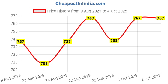 myntra.com SECRETS BY ZEROKAATA Sheer Self Design LongBaby Doll secrets by zerokaata Price History Graph from 9 Aug 2025 to 4 Oct 2025