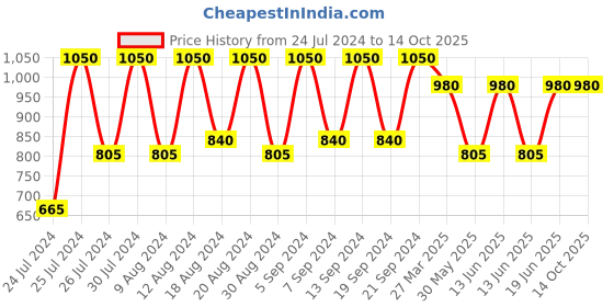 myntra.com SECRETS BY ZEROKAATA Shoulder Straps Solid Bikini Set secrets by zerokaata Price History Graph from 24 Jul 2024 to 12 Oct 2025