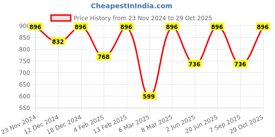 myntra.com SECRETS BY ZEROKAATA Solid Baby Dolls with Thong Briefs secrets by zerokaata Price History Graph from 23 Nov 2024 to 29 Oct 2025
