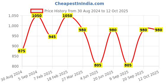 myntra.com SECRETS BY ZEROKAATA Solid Ribbed Beach Wear Bikini Set secrets by zerokaata Price History Graph from 30 Aug 2024 to 11 Oct 2025