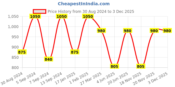 myntra.com SECRETS BY ZEROKAATA Solid Ribbed Beach Wear Bikini Set secrets by zerokaata Price History Graph from 30 Aug 2024 to 2 Dec 2025