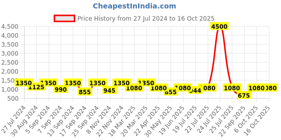 myntra.com SECRETS BY ZEROKAATA Solid Ribbed Beach Wear Bikini Set with Sarong secrets by zerokaata Price History Graph from 27 Jul 2024 to 15 Oct 2025