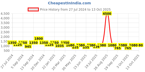 myntra.com SECRETS BY ZEROKAATA Solid Ribbed Beach Wear Bikini Set with Sarong secrets by zerokaata Price History Graph from 27 Jul 2024 to 13 Oct 2025