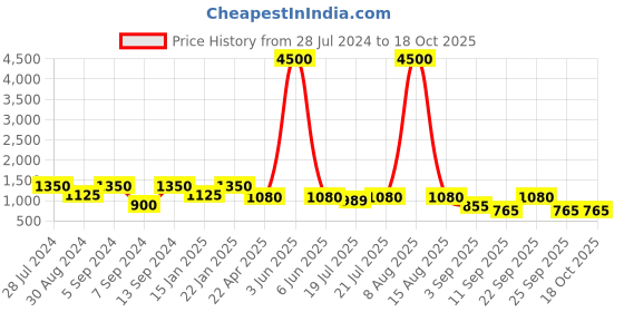 myntra.com SECRETS BY ZEROKAATA Solid Ribbed Beach Wear Bikini Set with Sarong secrets by zerokaata Price History Graph from 28 Jul 2024 to 18 Oct 2025