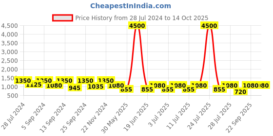 myntra.com SECRETS BY ZEROKAATA Solid Ribbed Beach Wear Bikini Set with Sarong secrets by zerokaata Price History Graph from 28 Jul 2024 to 13 Oct 2025